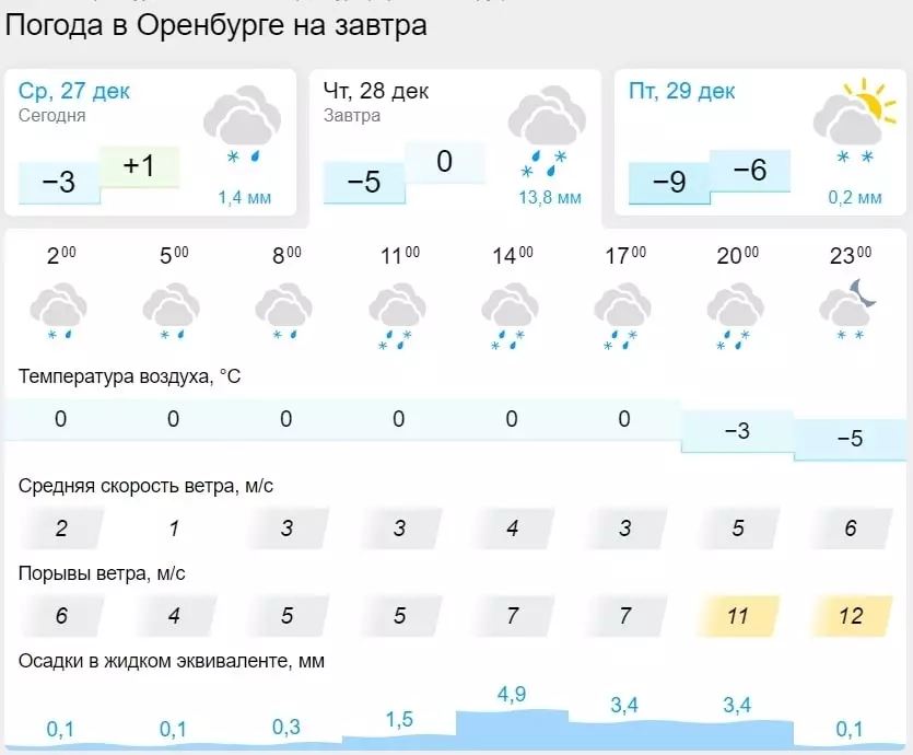 Погода в Оренбурге на ближайшие дни