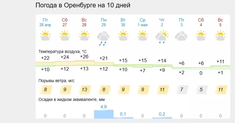 Будут ли заморозки в Оренбургской области на майские праздники?