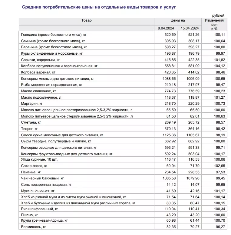 Статистика изменения цен на продукты в Оренбургской области